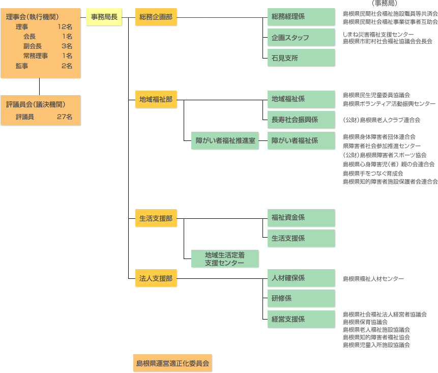 島根県社協の組織図